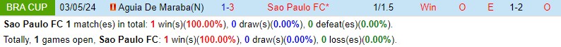 Nhận định Sao Paulo vs Aguia de Maraba 7h30 ngày 24/5 (Cúp QG Brazil 2024)
