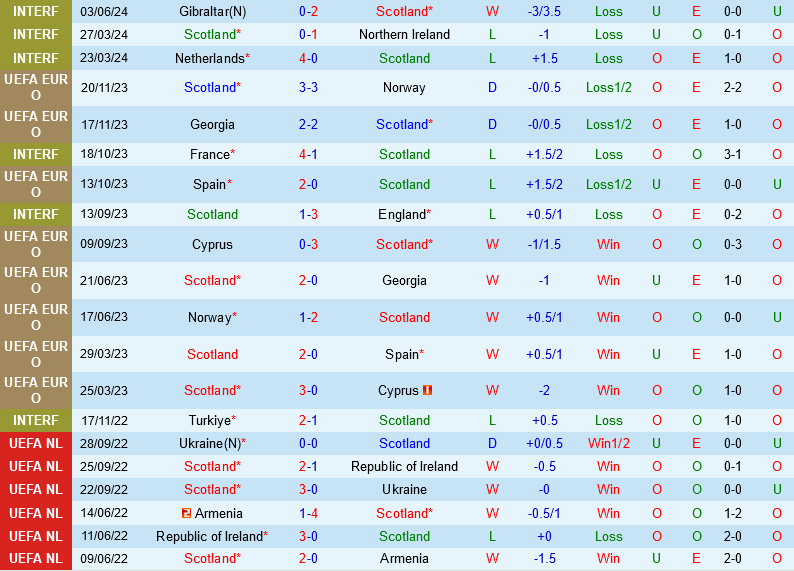 Scotland Sẵn Sàng Tỏa Sáng Trước Euro 2024 Bằng Trận Thắng Phần Lan