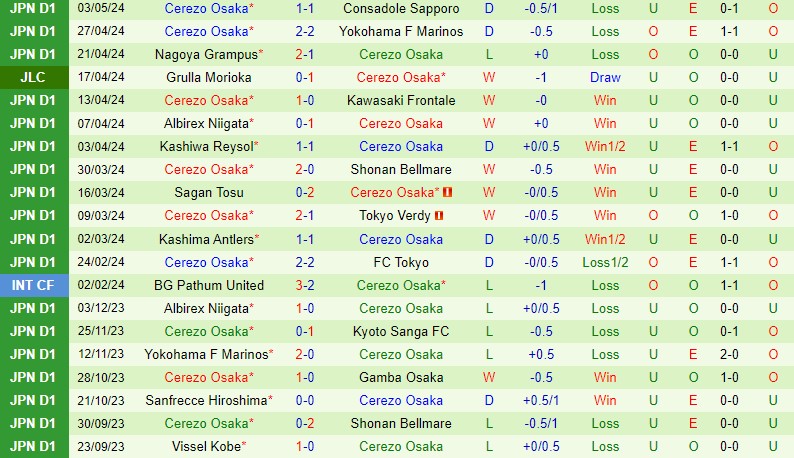 Nhận định Gamba Osaka vs Cerezo Osaka 11h05 ngày 6/5 (VĐQG Nhật Bản 2024)