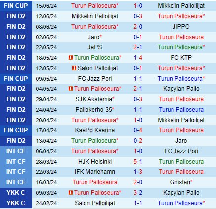 TPS sẵn sàng tiếp đón PK-35 Helsinki trong trận cầu đỉnh cao tại giải Hạng 2 Phần Lan