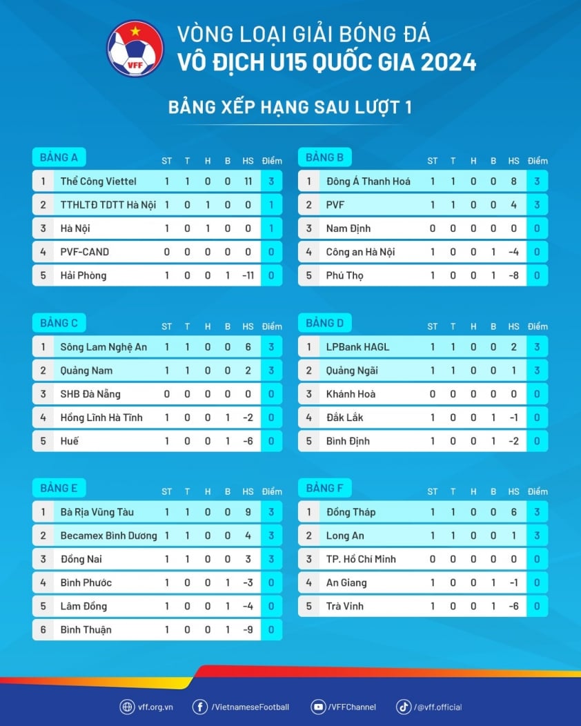 U15 Viettel Thắng Lớn Ngày Mở Màn Giải Bóng Đá Vô Địch U15 Quốc Gia