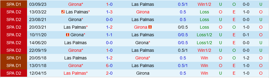 Nhận định bóng đá Las Palmas vs Girona 19h00 ngày 27/4 (La Liga 2023/24)
