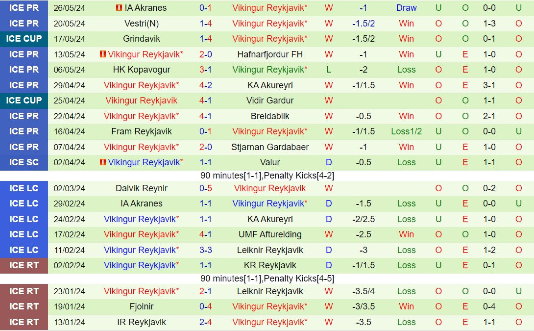Cuộc So Tài Đỉnh Cao Giữa Breidablik và Vikingur Reykjavik: Ai Sẽ Vươn Lên Đỉnh BXH?