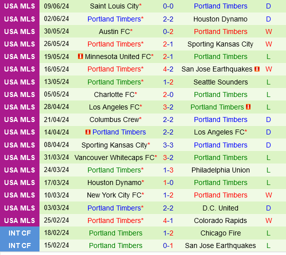 San Jose Earthquakes - Portland Timbers: Cuộc Đụng Độ Của Những Đội Đội Đuôi Đang Lên