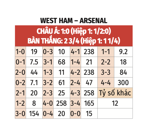 Cuộc chạm trán nảy lửa giữa West Ham United và Arsenal Pháo thủ quyết tâm củng cố vị trí