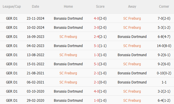 Phân tích và dự đoán trận đấu Freiburg vs Dortmund: Liệu chủ nhà có thể gây bất ngờ?