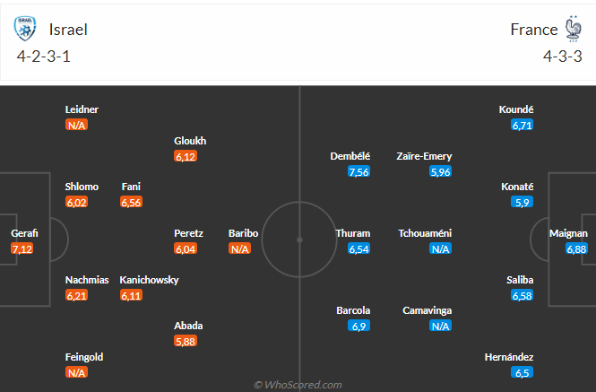 Nhận định Israel vs Pháp Les Bleus tràn đầy tự tin hướng đến 3 điểm