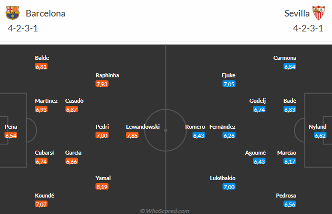 Barca Củng Cố Đỉnh La Liga khi Sevilla Đến Ghé Thăm
