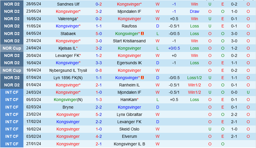 Kongsvinger vs Bryne: Bryne Có Thể Tạo Bất Ngờ Trên Sân Khách