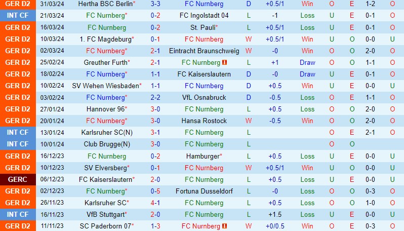 Nhận định Nurnberg vs Holstein Kiel 18h00 ngày 6/4 (Hạng 2 Đức 2023/24)