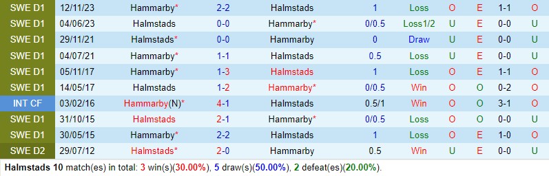 Nhận định Halmstads vs Hammarby 0h00 ngày 26/4 (VĐQG Thụy Điển 2024)