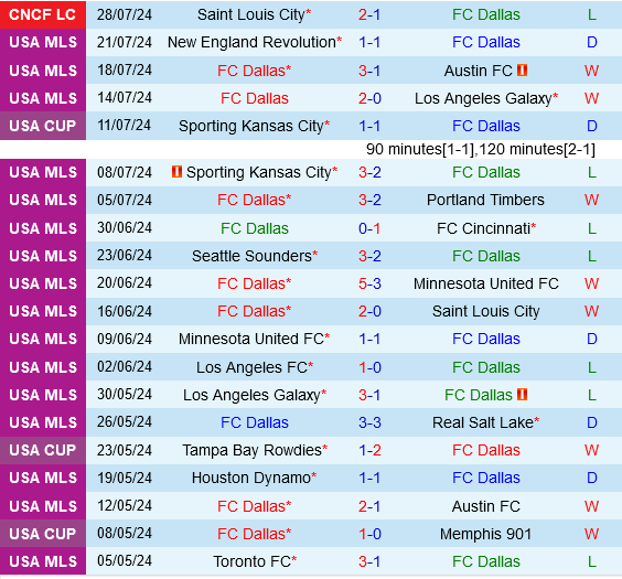 Dallas đối đầu Juarez: Điểm sáng sân nhà và phong độ tệ hại trên sân khách