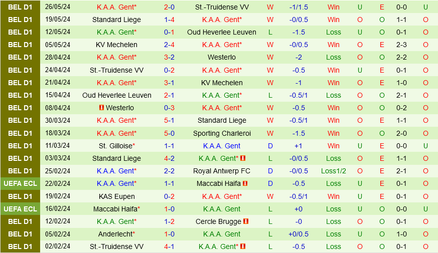 Cuộc Chiến Không Nhượng Bộ: Genk và Gent Tranh Suất Dự Vé Conference League