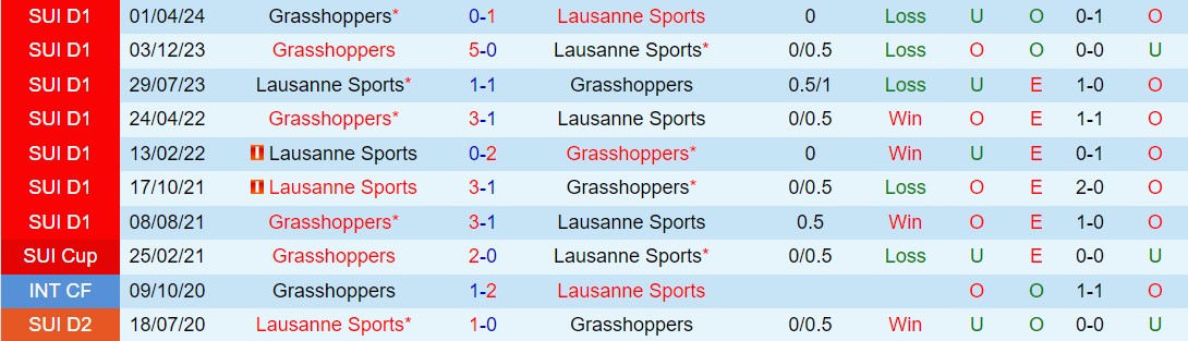 Nhận định Lausanne vs Grasshopper 1h30 ngày 22/5 (VĐQG Thụy Sĩ 2023/24)