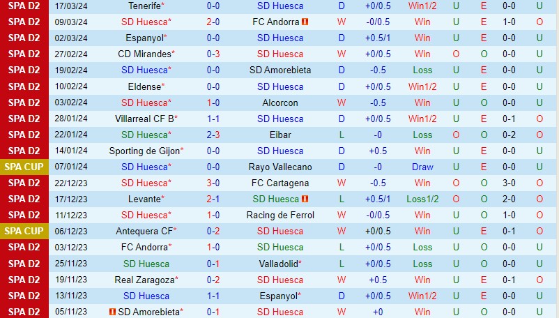 Nhận định - dự đoán Huesca vs Burgos 22h15 ngày 24/3 (Hạng 2 TBN 2023/24)
