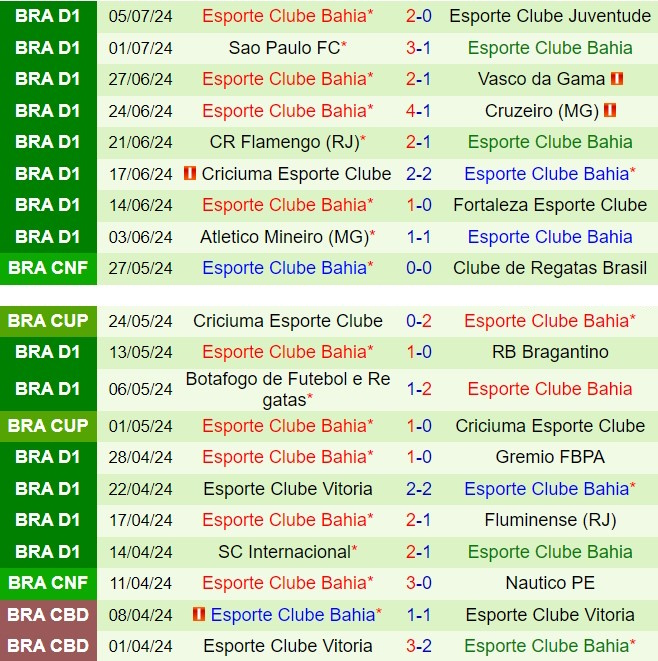 Thận trọng đón tiếp Bahia, Paranaense nhắm mục tiêu giành ngôi vị Libertadores