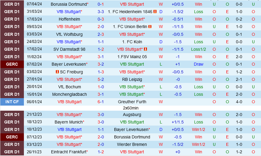 Nhận định bóng đá Stuttgart vs Frankfurt 23h30 ngày 13/4 (Bundesliga 2023/24)