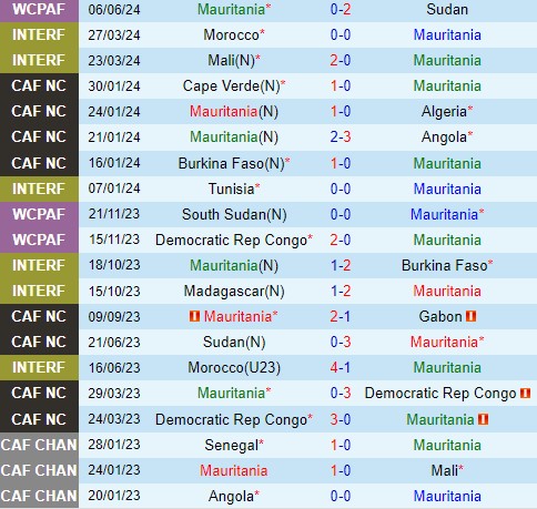 Cuộc chiến căng thẳng tại Mauritania khi Senegal nhắm đến chiến thắng tại Vòng loại World Cup