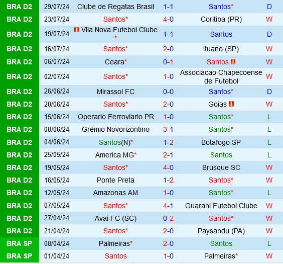 Santos hướng đến chiến thắng chắc chắn trước Sport Recife để củng cố ngôi đầu Serie B