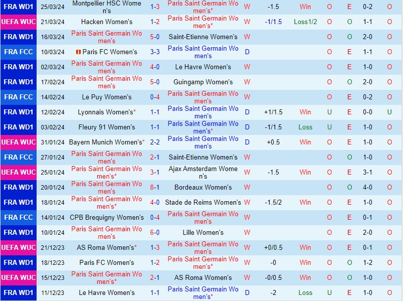 Nhận định Nữ PSG vs Nữ Hacken 3h00 ngày 29/3 (Champions League 2023/24)