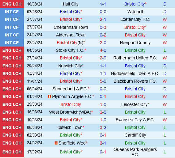 Bristol City vs Coventry: Thiên bình nghiêng về chủ nhà với phong độ ấn tượng