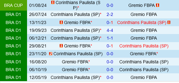 Cuộc chiến cân bằng: Gremio và Corinthians tiếp tục bất phân thắng bại trong trận lượt về vòng 1/8 Cúp quốc gia Brazil