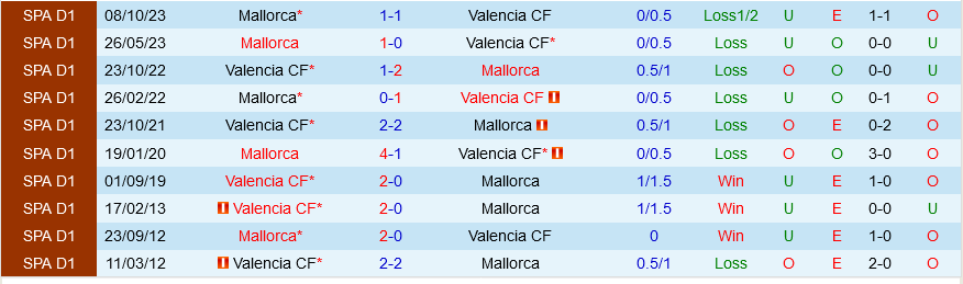 Nhận định bóng đá Valencia vs Mallorca 0h30 ngày 31/3 (La Liga 2023/24)