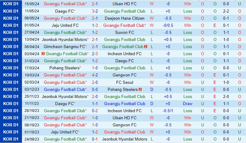 Nhận định Gwangju vs Jeonbuk 14h30 ngày 19/5 (VĐQG Hàn Quốc 2024)