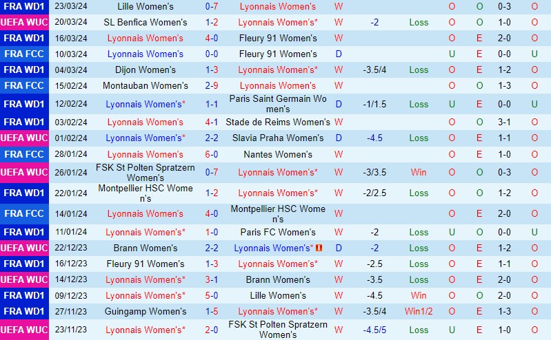 Nhận định Nữ Lyon vs Nữ Benfica 0h45 ngày 28/3 (Champions League 2023/24)