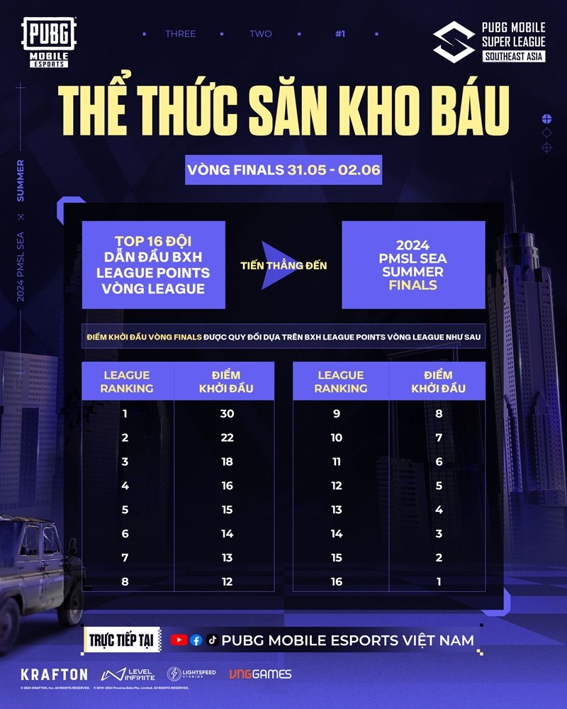 2024 PMSL SEA Summer giữ nguyên thể thức thi đấu