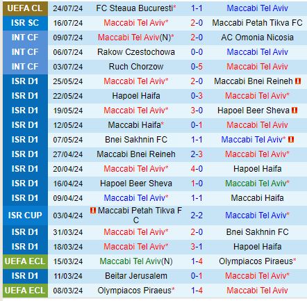 Maccabi Tel Aviv Sẵn Sàng Tiếp Đón FCSB Trong Trận Cầu Vượt Ngưỡng Bảng Vòng Loại Champions League