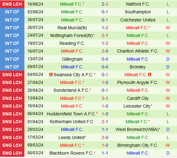 Cúp Liên Đoàn Anh: Portsmouth Sẵn Sàng Đối Đầu Millwall Tại Sân Nhà