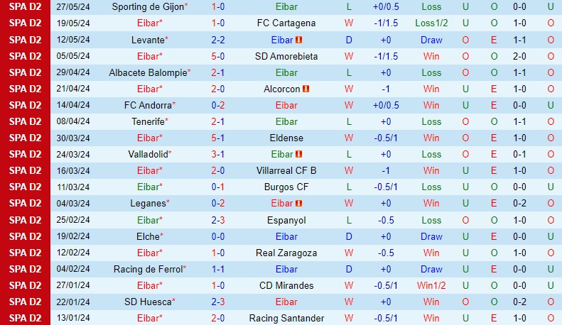 Eibar Đối Đầu Oviedo Trong Trận Cầu Quyết Định Vé Thăng Hạng Giải Vô Địch Tây Ban Nha