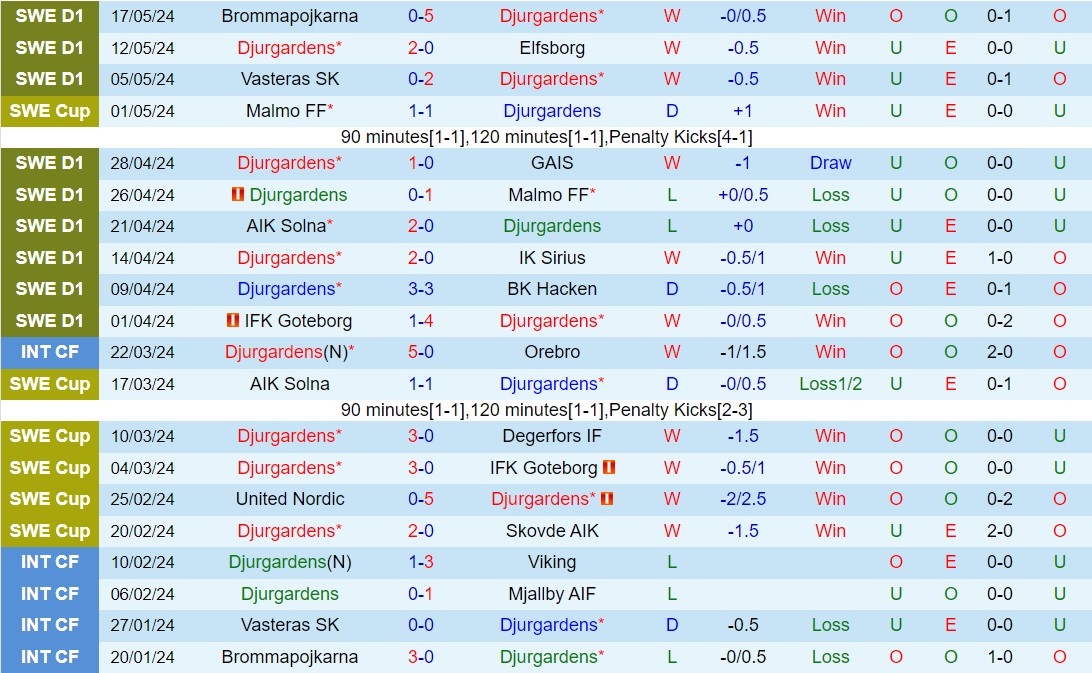 Nhận định Djurgarden vs Halmstads 0h00 ngày 21/5 (VĐQG Thụy Điển 2024)