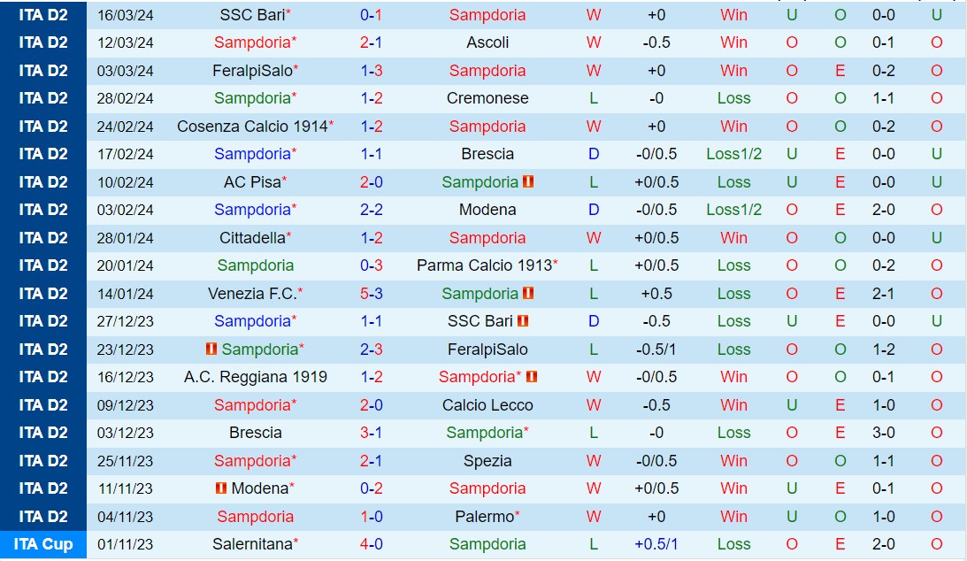 Nhận định Sampdoria vs Ternana 1h30 ngày 2/4 (Hạng 2 Italia 2023/24)