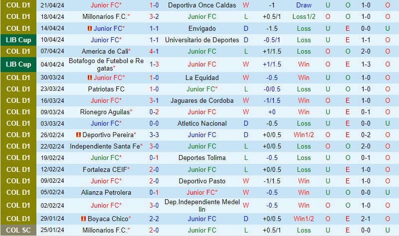 Nhận định Atletico Junior vs LDU de Quito 9h00 ngày 24/4 (Copa Libertadores 2024