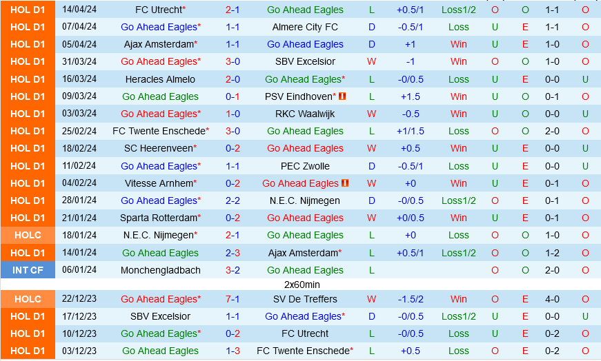 Nhận định Go Ahead Eagles vs Feyenoord 2h00 ngày 26/4 (VĐQG Hà Lan 2023/24)