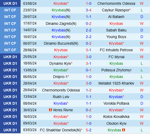 Kryvbas vs Viktoria Plzen - Cuộc chiến không cân sức tại Europa League