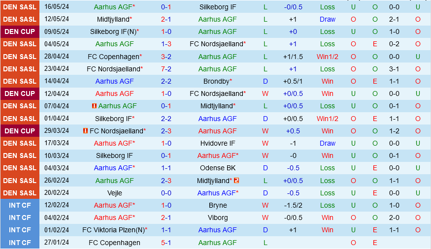 Nhận định Aarhus vs Copenhagen 0h00 ngày 22/5 (VĐQG Đan Mạch 2023/24)