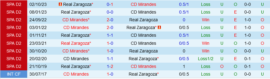 Nhận định bóng đá Mirandes vs Zaragoza 0h30 ngày 25/3 (Hạng 2 TBN 2023/24)
