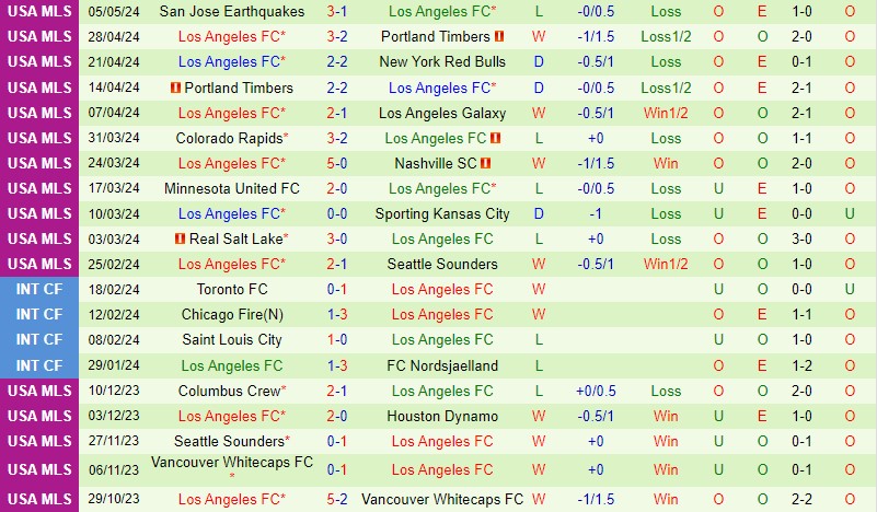 Nhận định Las Vegas Lights vs Los Angeles FC 9h30 ngày 9/5 (Cúp QG Mỹ 2024)
