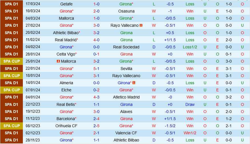 Nhận định bóng đá Girona vs Betis 21h15 ngày 31/3 (La Liga 2023/24)
