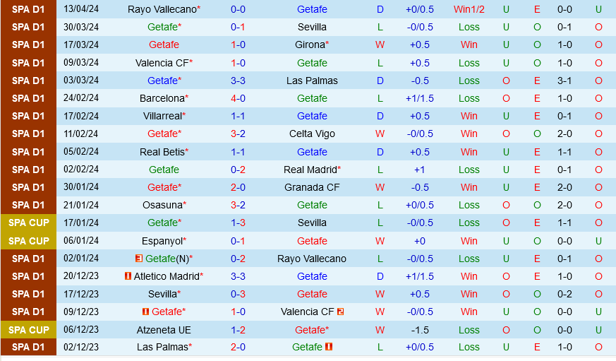 Nhận định bóng đá Getafe vs Sociedad 19h00 ngày 21/4 (La Liga 2023/24)