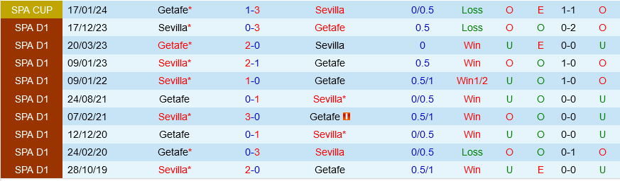 Nhận định bóng đá Getafe vs Sevilla 20h00 ngày 30/3 (La Liga 2023/24)