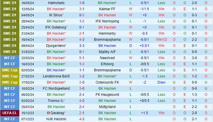Nhận định bóng đá Hacken vs Malmo 0h10 ngày 21/5 (VĐQG Thụy Điển 2024)