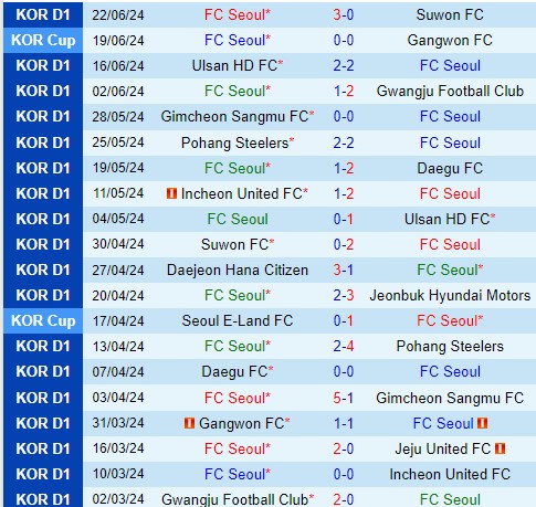 K League 1: FC Seoul đấu Gangwon - Cơ hội trở lại Top 6 cho chủ nhà
