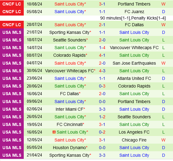 Club America Đối Đầu St.Louis Trong Trận Chiến Chênh Lệch Của Leagues Cup