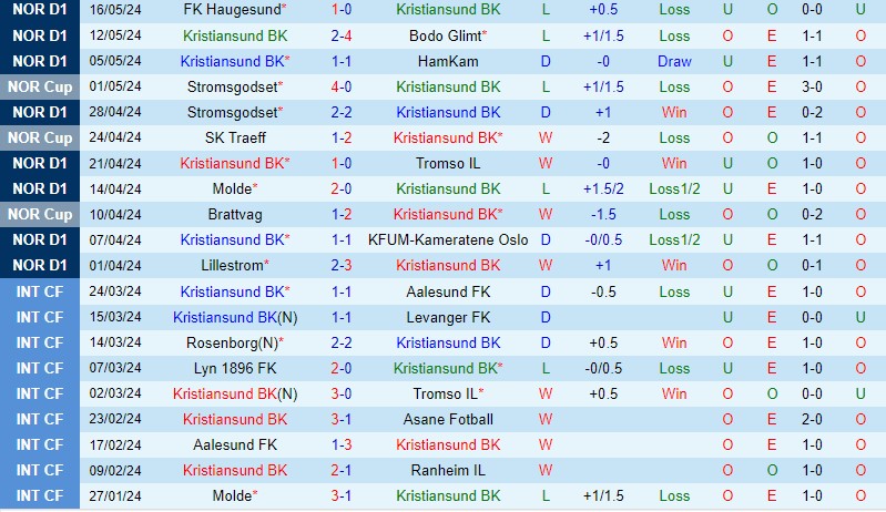 Nhận định bóng đá Kristiansund vs Brann 22h00 ngày 20/5 (VĐQG Na Uy 2024)