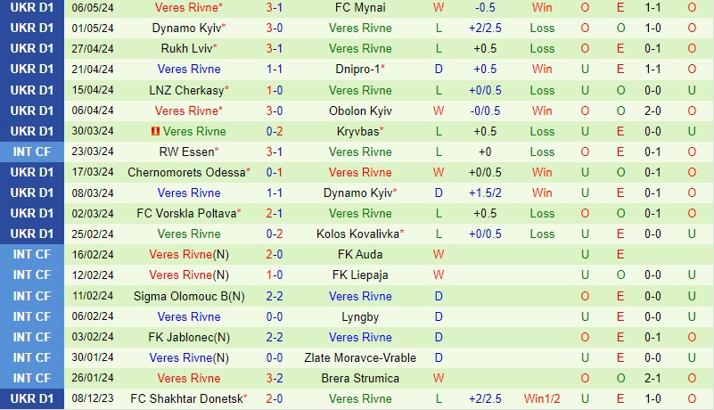 Nhận định Zorya vs Veres Rivne 22h00 ngày 13/5 (VĐQG Ukraine 2023/24)