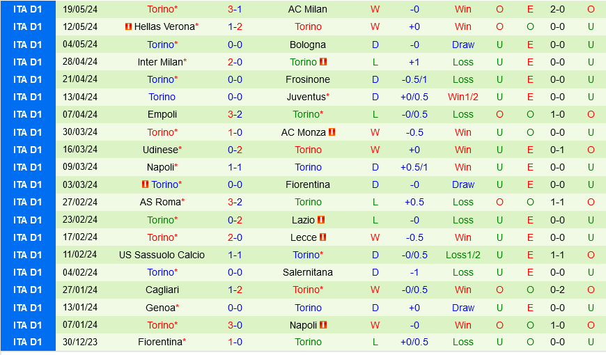 Atalanta vs Torino: Thử thách đầu tiên cho Atalanta sau chiến tích Europa League